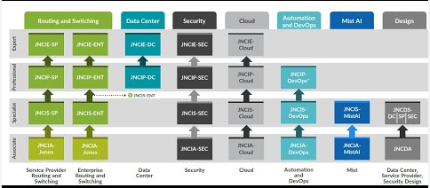 Guia Completo das Certificações Juniper